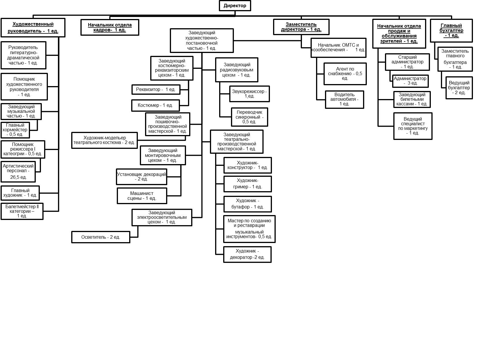Организационная структура театра схема